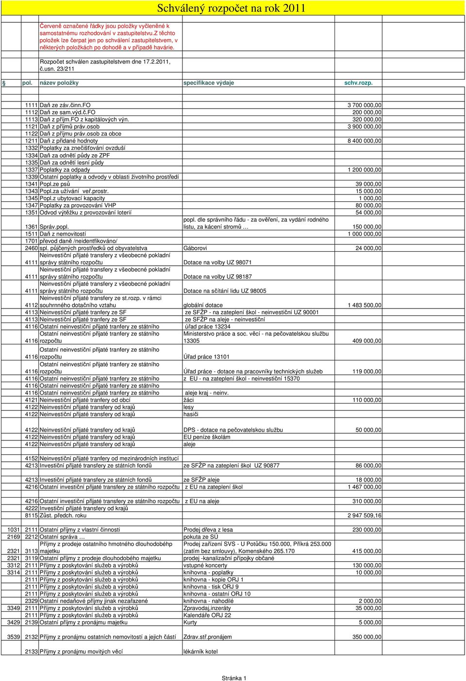 23/211 Schválený rozpočet na rok 2011 pol. název položky specifikace výdaje schv.rozp. 1111 Daň ze záv.činn.fo 3 700 000,00 1112 Daň ze sam.výd.č.fo 200 000,00 1113 Daň z příjm.fo z kapitálových výn.