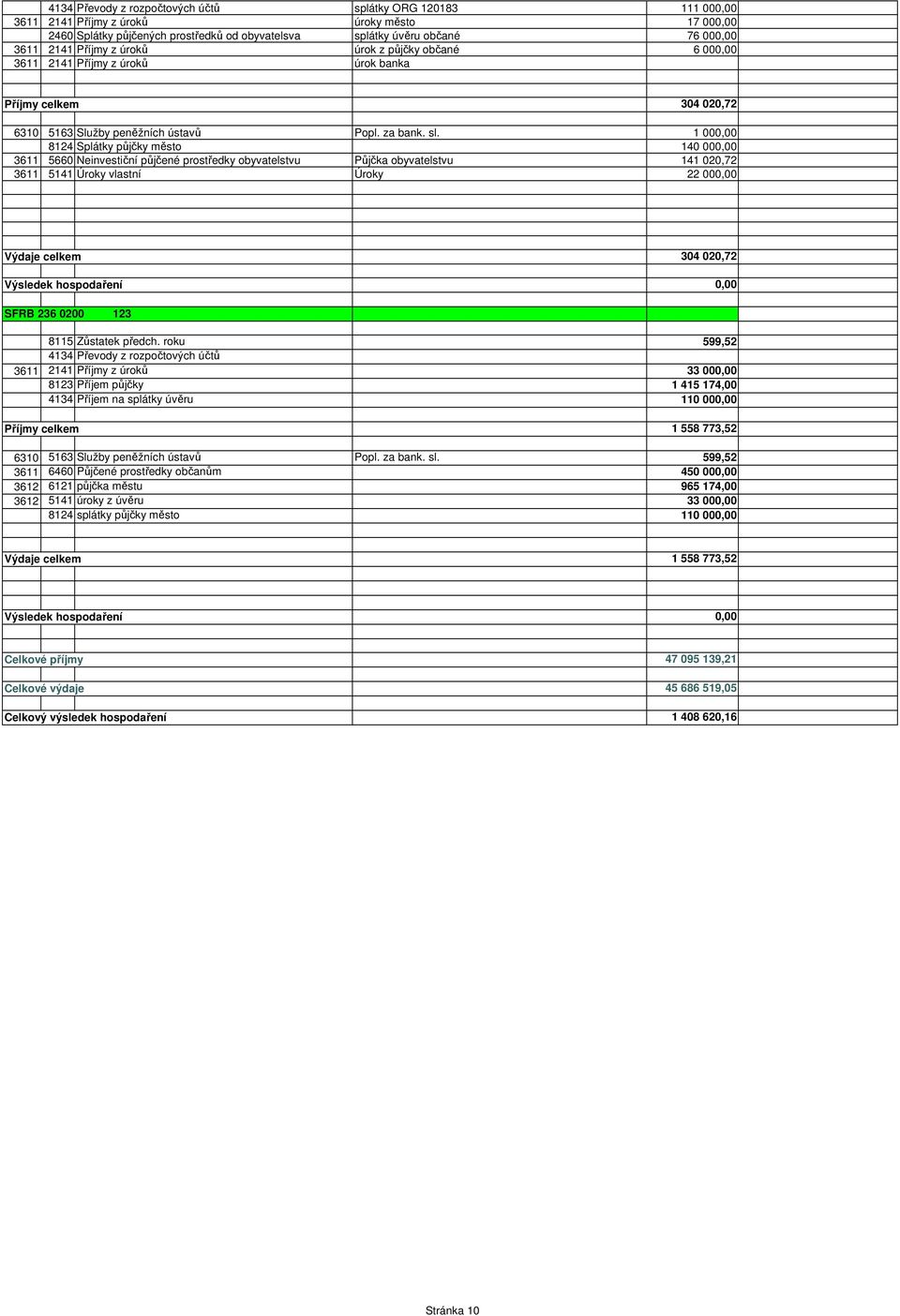 1 000,00 8124 Splátky půjčky město 140 000,00 3611 5660 Neinvestiční půjčené prostředky obyvatelstvu Půjčka obyvatelstvu 141 020,72 3611 5141 Úroky vlastní Úroky 22 000,00 Výdaje celkem 304 020,72