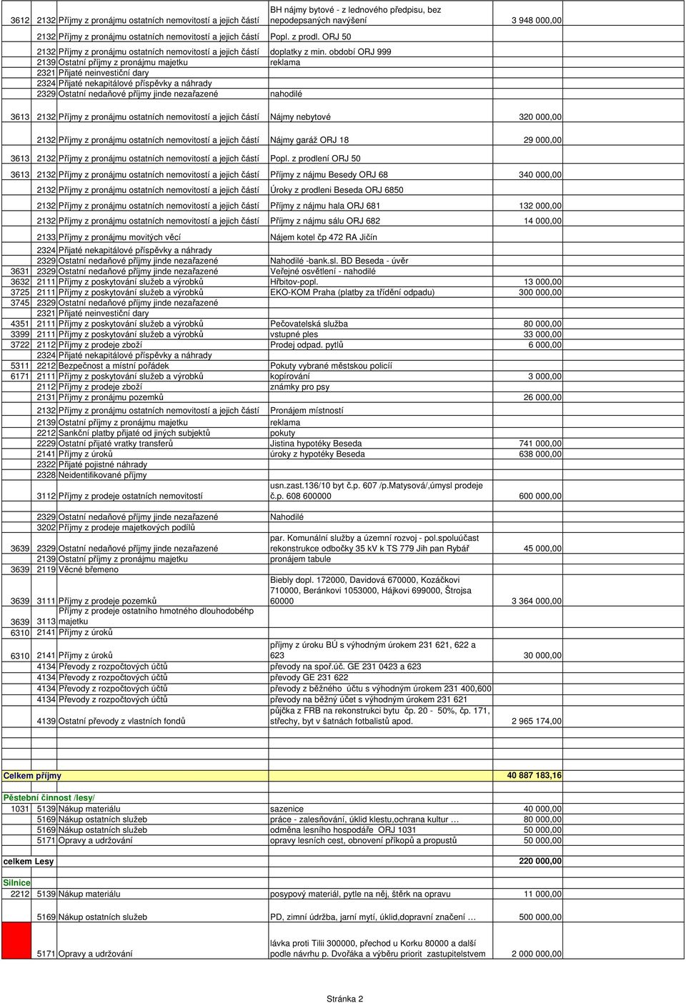 období ORJ 999 2139 Ostatní příjmy z pronájmu majetku reklama 2321 Přijaté neinvestiční dary 2324 Přijaté nekapitálové příspěvky a náhrady 2329 Ostatní nedaňové příjmy jinde nezařazené nahodilé BH