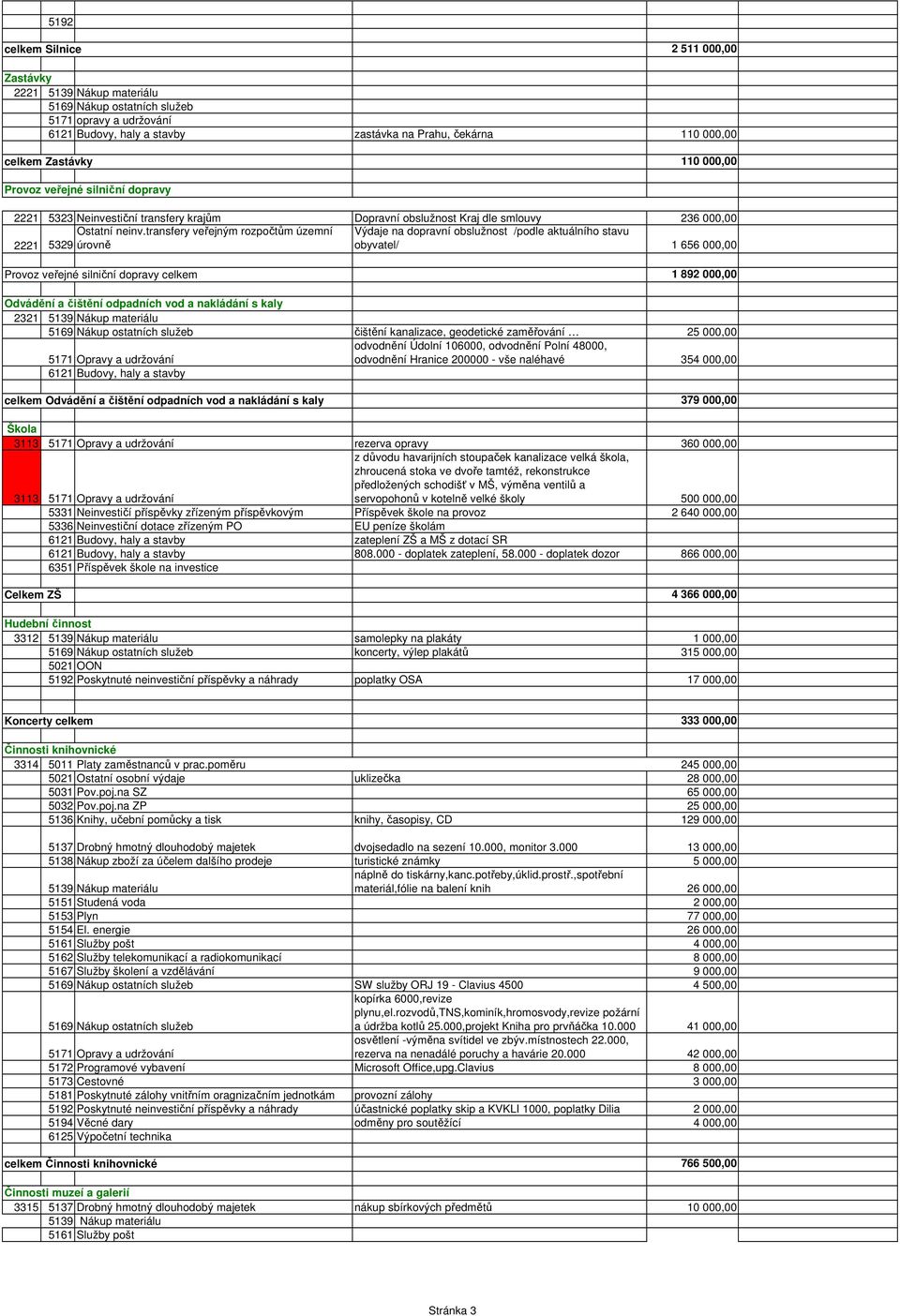 transfery veřejným rozpočtům územní Výdaje na dopravní obslužnost /podle aktuálního stavu 2221 5329 úrovně obyvatel/ 1 656 000,00 Provoz veřejné silniční dopravy celkem 1 892 000,00 Odvádění a