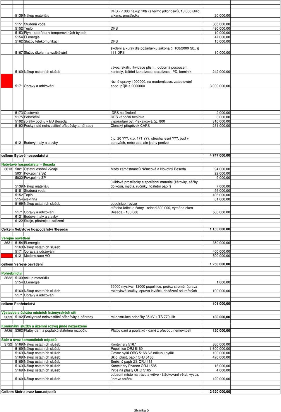 energie 47 000,00 5162 Služby telekomunikací DPS 15 000,00 5167 Služby školení a vzdělávání školení a kurzy dle požadavku zákona č. 108/2009 Sb.