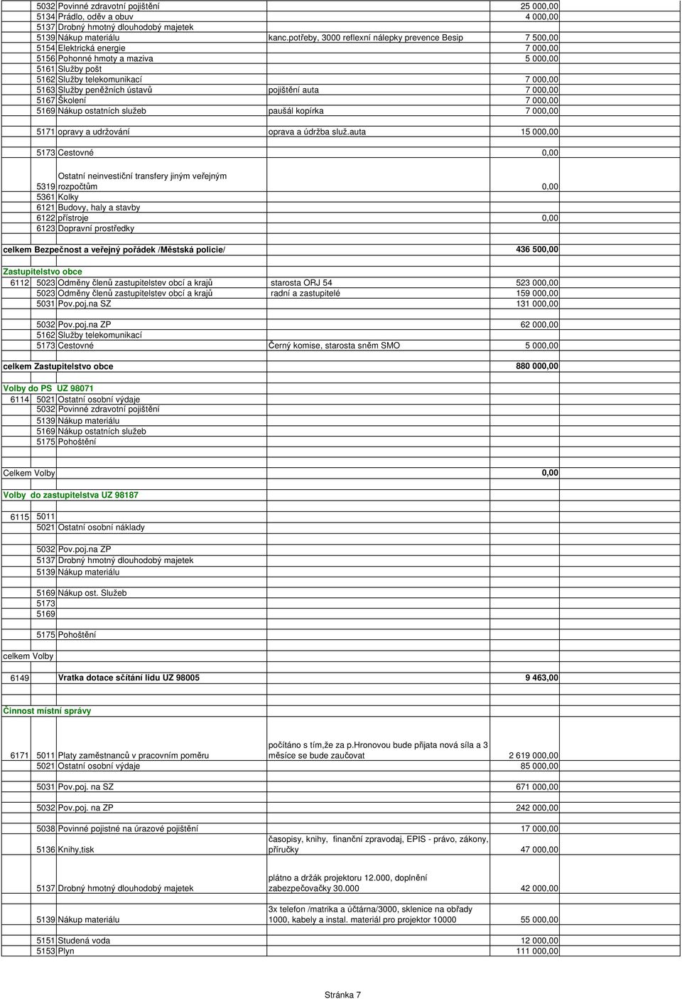 ústavů pojištění auta 7 000,00 5167 Školení 7 000,00 paušál kopírka 7 000,00 5171 opravy a udržování oprava a údržba služ.
