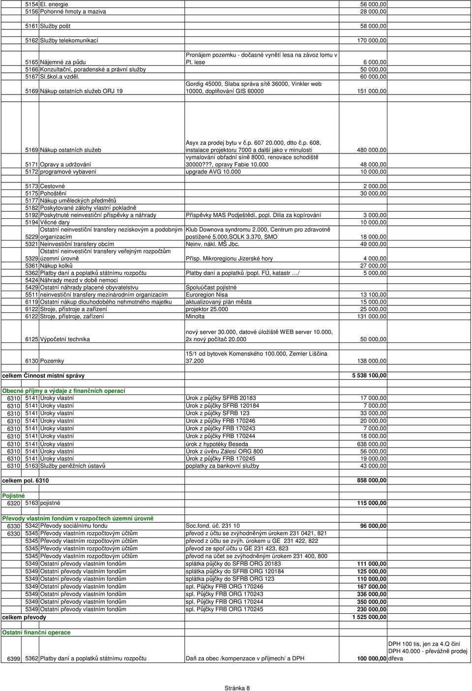 lese 6 000,00 5166 Konzultační, poradenské a právní služby 50 000,00 5167 Sl.škol.a vzděl.