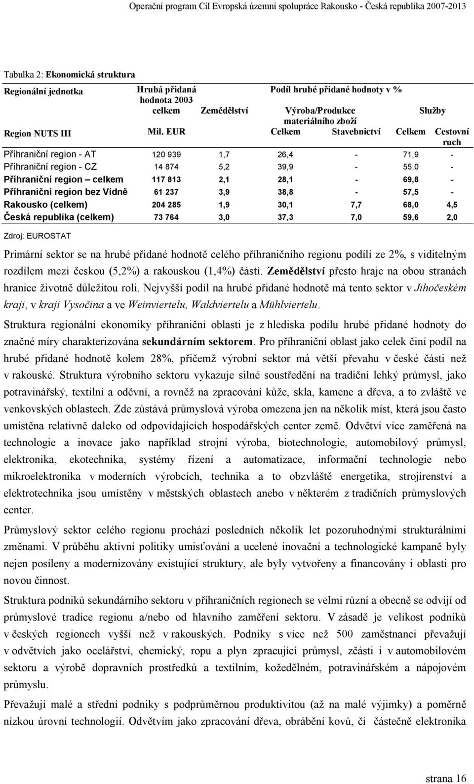 Příhraniční region bez Vídně 61 237 3,9 38,8-57,5 - Rakousko (celkem) 204 285 1,9 30,1 7,7 68,0 4,5 Česká republika (celkem) 73 764 3,0 37,3 7,0 59,6 2,0 Zdroj: EUROSTAT Primární sektor se na hrubé