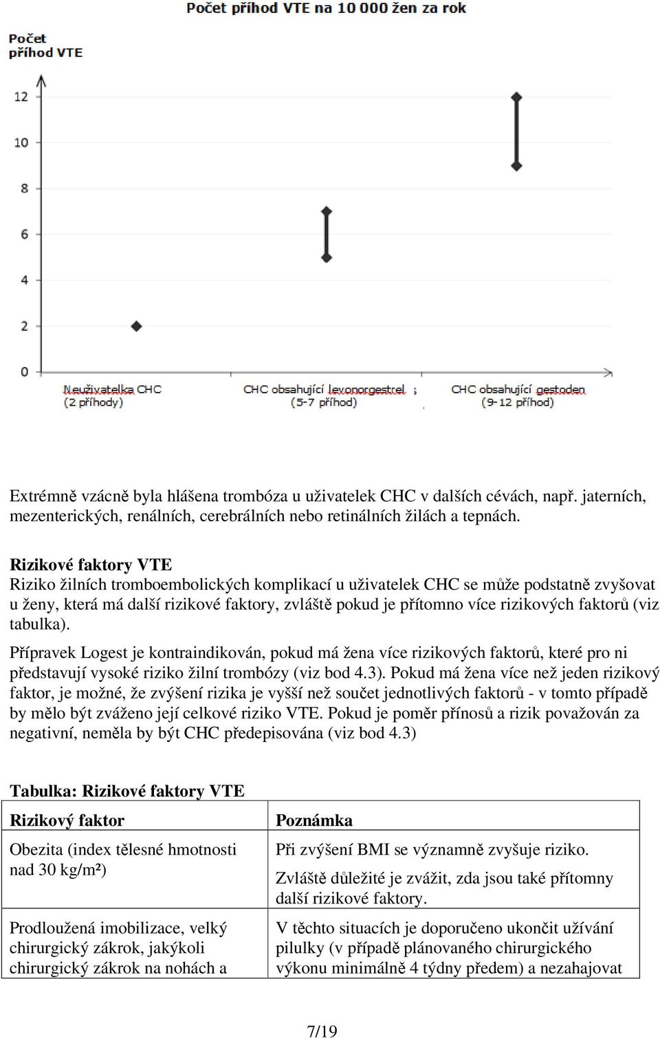 (viz tabulka). Přípravek Logest je kontraindikován, pokud má žena více rizikových faktorů, které pro ni představují vysoké riziko žilní trombózy (viz bod 4.3).