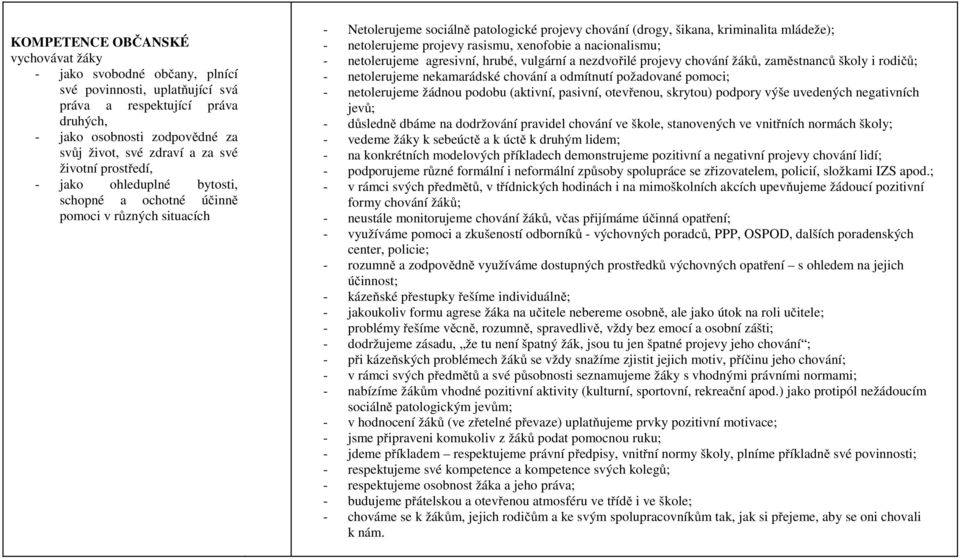 netolerujeme projevy rasismu, xenofobie a nacionalismu; - netolerujeme agresivní, hrubé, vulgární a nezdvořilé projevy chování žáků, zaměstnanců školy i rodičů; - netolerujeme nekamarádské chování a