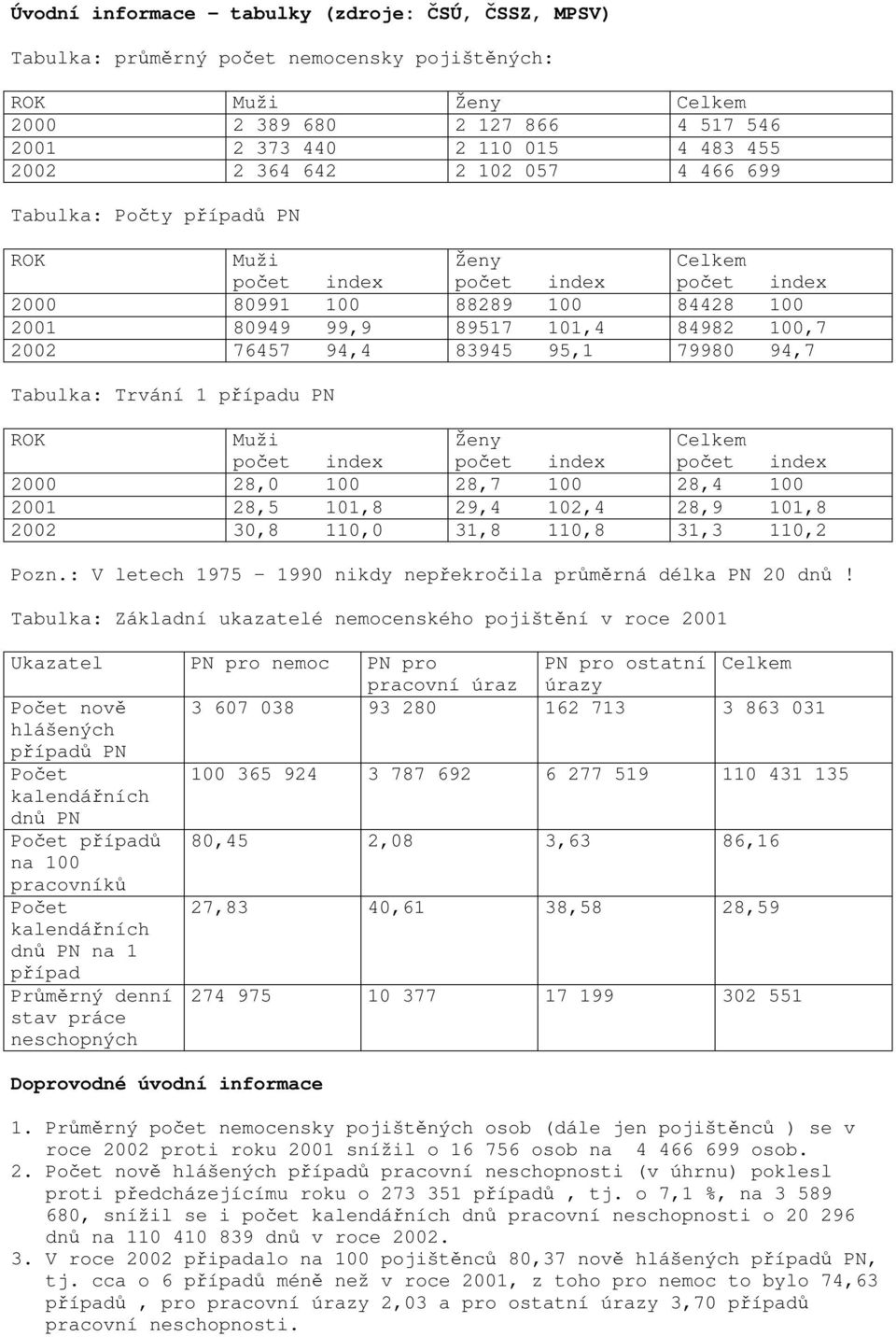 94,4 83945 95,1 79980 94,7 Tabulka: Trvání 1 případu PN ROK Muži Ženy Celkem počet index počet index počet index 2000 28,0 100 28,7 100 28,4 100 2001 28,5 101,8 29,4 102,4 28,9 101,8 2002 30,8 110,0