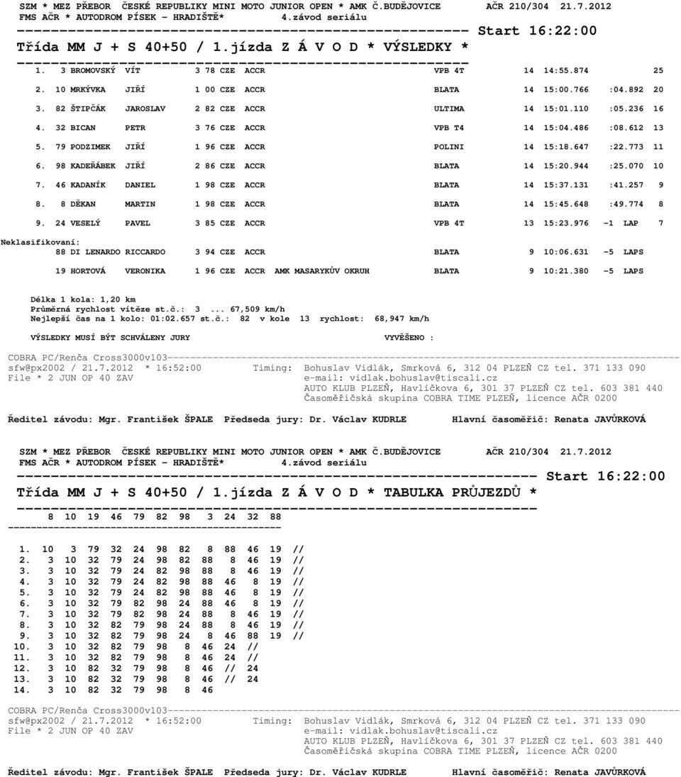 32 BICAN PETR 3 76 CZE ACCR VPB T4 14 15:04.486 :08.612 13 5. 79 PODZIMEK JIŘÍ 1 96 CZE ACCR POLINI 14 15:18.647 :22.773 11 6. 98 KADEŘÁBEK JIŘÍ 2 86 CZE ACCR BLATA 14 15:20.944 :25.070 10 7.