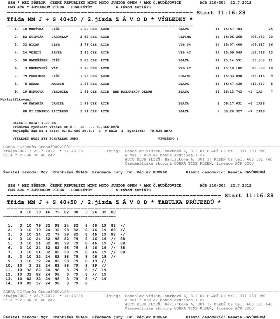 3 BROMOVSKÝ VÍT 3 78 CZE ACCR VPB 4T 14 15:18.182 :20.399 10 7. 79 PODZIMEK JIŘÍ 1 96 CZE ACCR POLINI 14 15:33.898 :36.115 9 8. 8 DĚKAN MARTIN 1 98 CZE ACCR BLATA 14 15:47.430 :49.647 8 9.