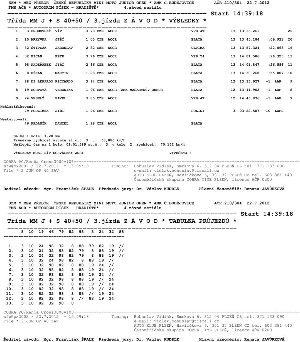 8 DĚKAN MARTIN 1 98 CZE ACCR BLATA 13 14:30.268 :55.007 10 7. 88 DI LENARDO RICCARDO 3 94 CZE ACCR BLATA 12 13:35.927-1 LAP 9 8. 19 HORTOVÁ VERONIKA 1 96 CZE ACCR AMK MASARYKŮV OKRUH BLATA 12 13:41.