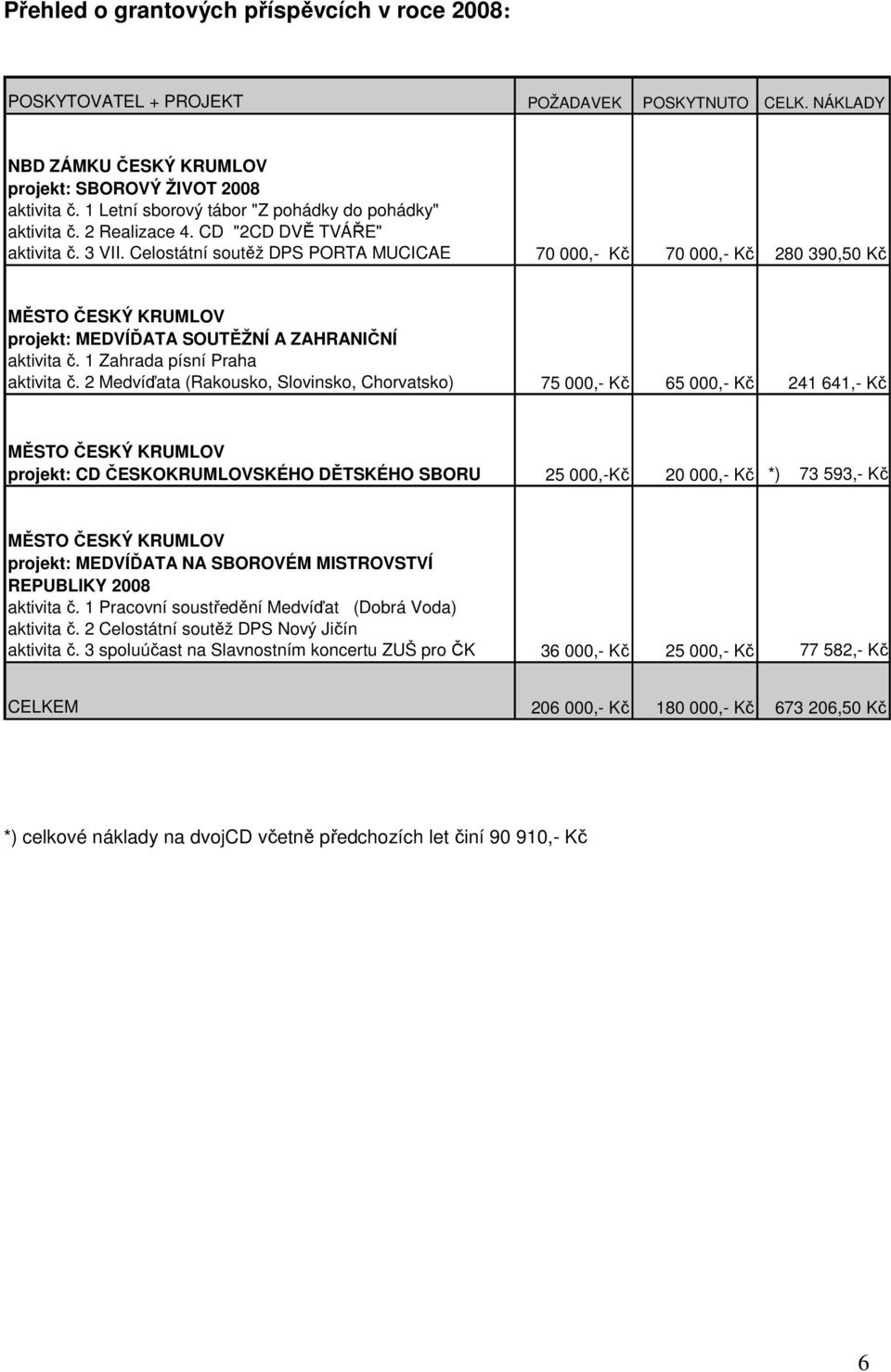 Celostátní soutěž DPS PORTA MUCICAE 70 000,- Kč 70 000,- Kč 280 390,50 Kč MĚSTO ČESKÝ KRUMLOV projekt: MEDVÍĎATA SOUTĚŽNÍ A ZAHRANIČNÍ aktivita č. 1 Zahrada písní Praha aktivita č.