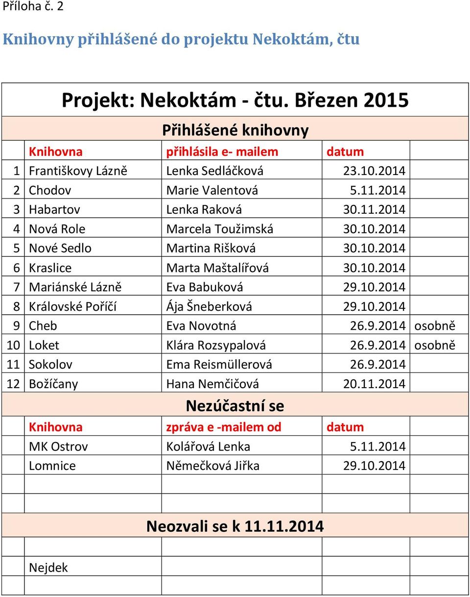 10.2014 8 Královské Poříčí Ája Šneberková 29.10.2014 9 Cheb Eva Novotná 26.9.2014 osobně 10 Loket Klára Rozsypalová 26.9.2014 osobně 11 Sokolov Ema Reismüllerová 26.9.2014 12 Božíčany Hana Nemčičová 20.