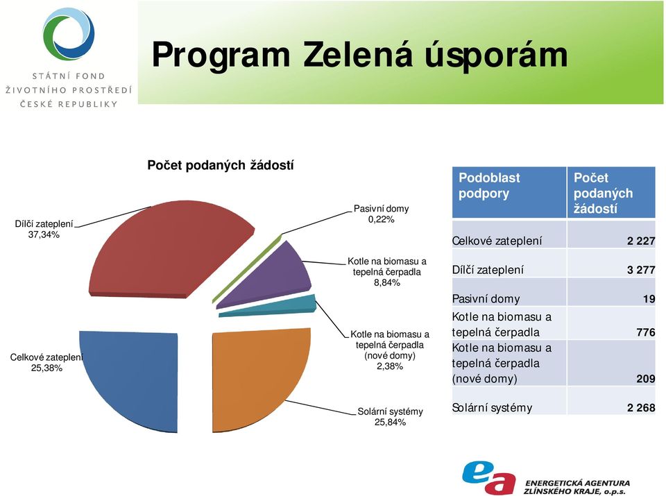 Kotle na biomasu a tepelná erpadla (nové domy) 2,38% Díl í zateplení 3 277 Pasivní domy 19 Kotle na biomasu a