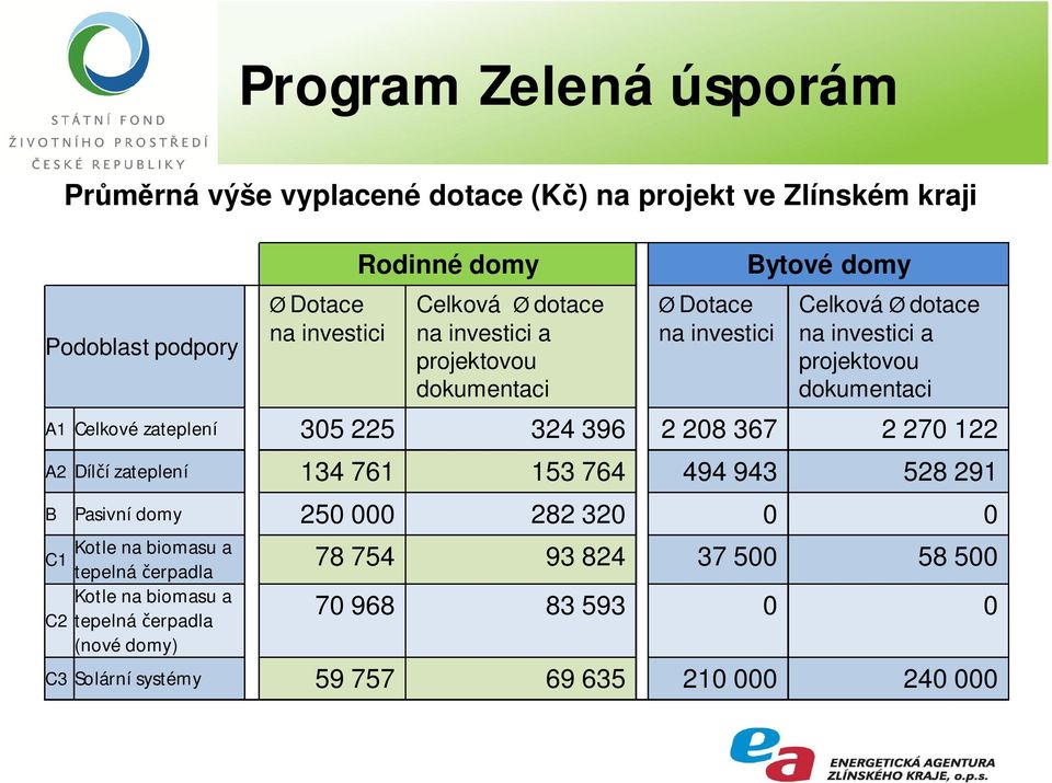 zateplení 305 225 324 396 2 208 367 2 270 122 A2 Díl í zateplení 134 761 153 764 494 943 528 291 B Pasivní domy 250 000 282 320 0 0 Kotle na biomasu a