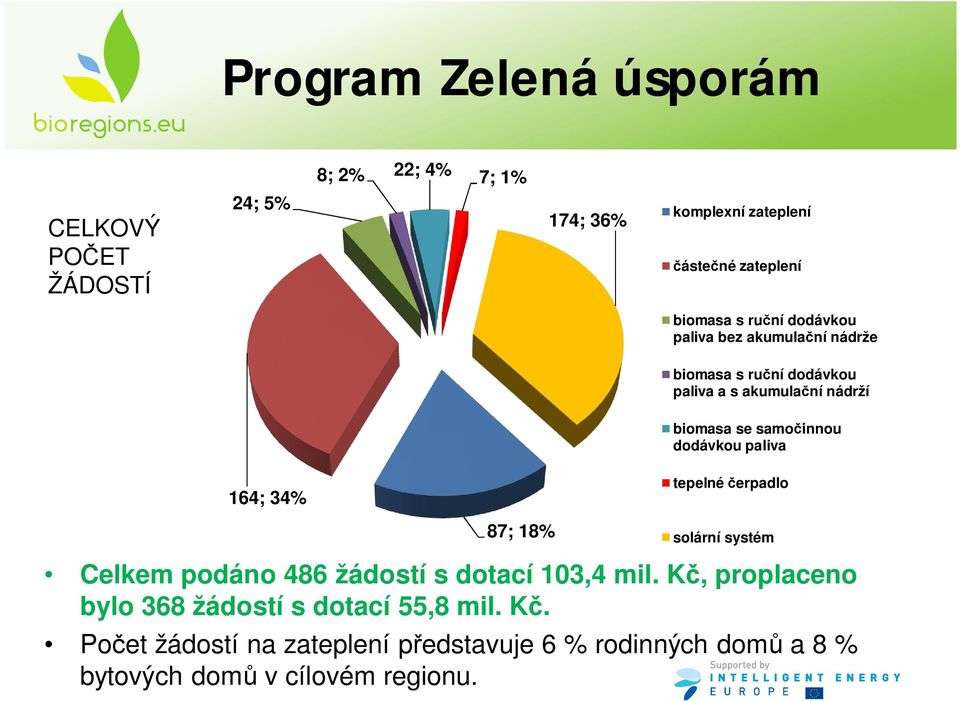 dodávkou paliva 164; 34% tepelné erpadlo 87; 18% solární systém Celkem podáno 486 žádostí s dotací 103,4 mil.