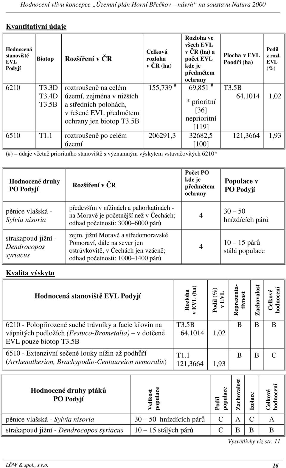 1 roztroušeně po celém území Celková rozloha v ČR (ha) Rozloha ve všech EVL v ČR (ha) a počet EVL kde je předmětem ochrany 155,739 # 69,851 # * prioritní [36] neprioritní [119] 206291,3 32682,5 [100]