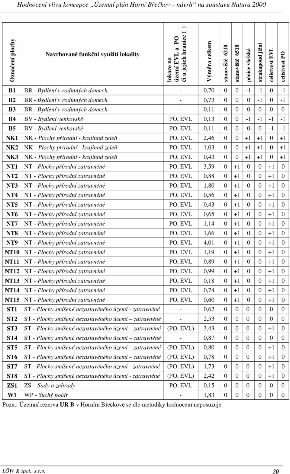 venkovské PO, EVL 0,13 0 0-1 -1-1 -1 B5 BV - Bydlení venkovské PO, EVL 0,11 0 0 0 0-1 -1 NK1 NK - Plochy přírodní - krajinná zeleň PO, EVL 2,46 0 0 +1 +1 0 +1 NK2 NK - Plochy přírodní - krajinná