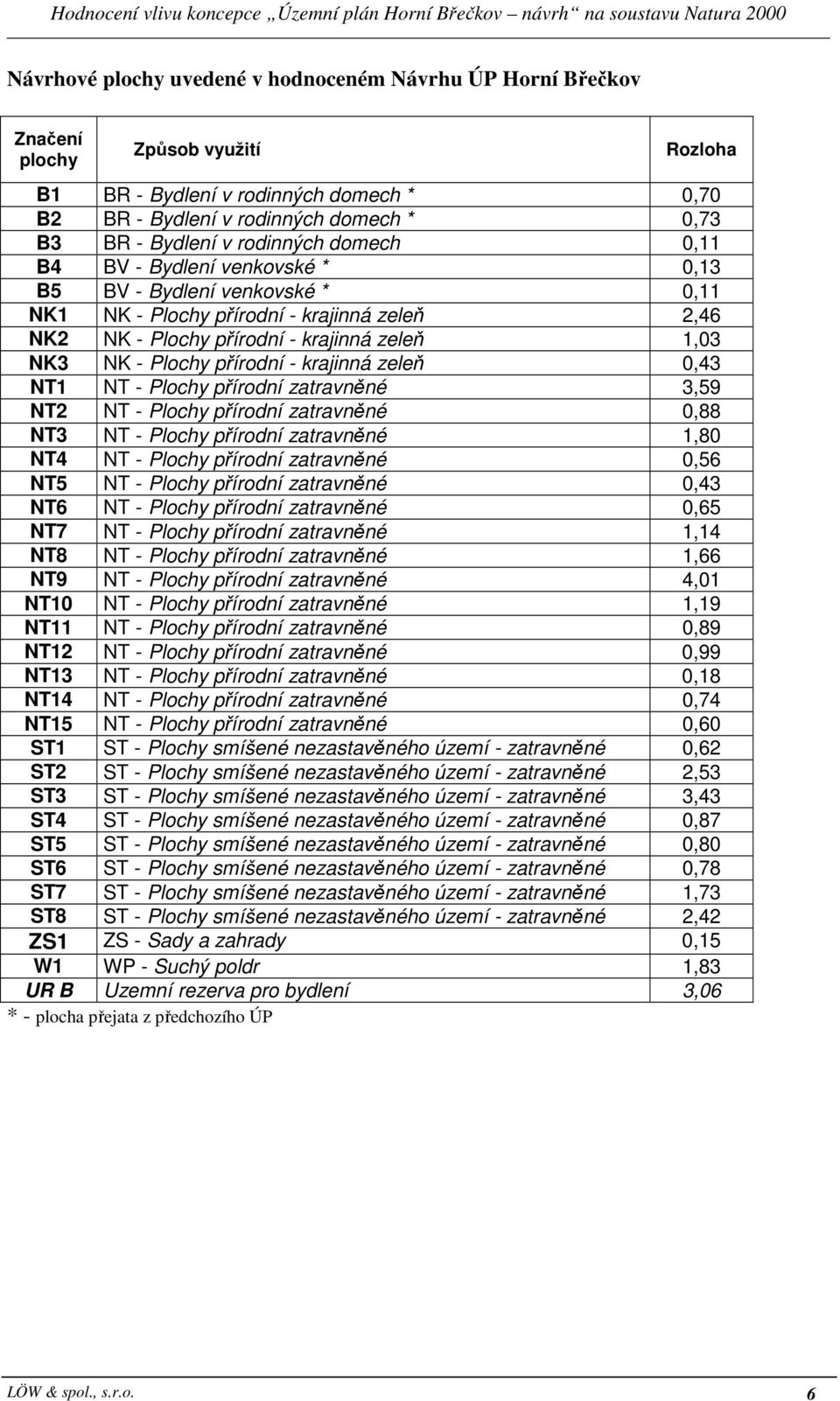 přírodní - krajinná zeleň 0,43 NT1 NT - Plochy přírodní zatravněné 3,59 NT2 NT - Plochy přírodní zatravněné 0,88 NT3 NT - Plochy přírodní zatravněné 1,80 NT4 NT - Plochy přírodní zatravněné 0,56 NT5