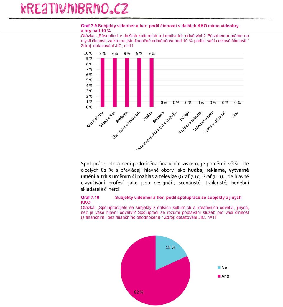 Zdroj: dotazování JIC, n=11 1 9 % 8 % 7 % 6 % 5 % 4 % 3 % 2 % 1 % 9 % 9 % 9 % 9 % 9 % Spolupráce, která není podmíněna finančním ziskem, je poměrně větší.