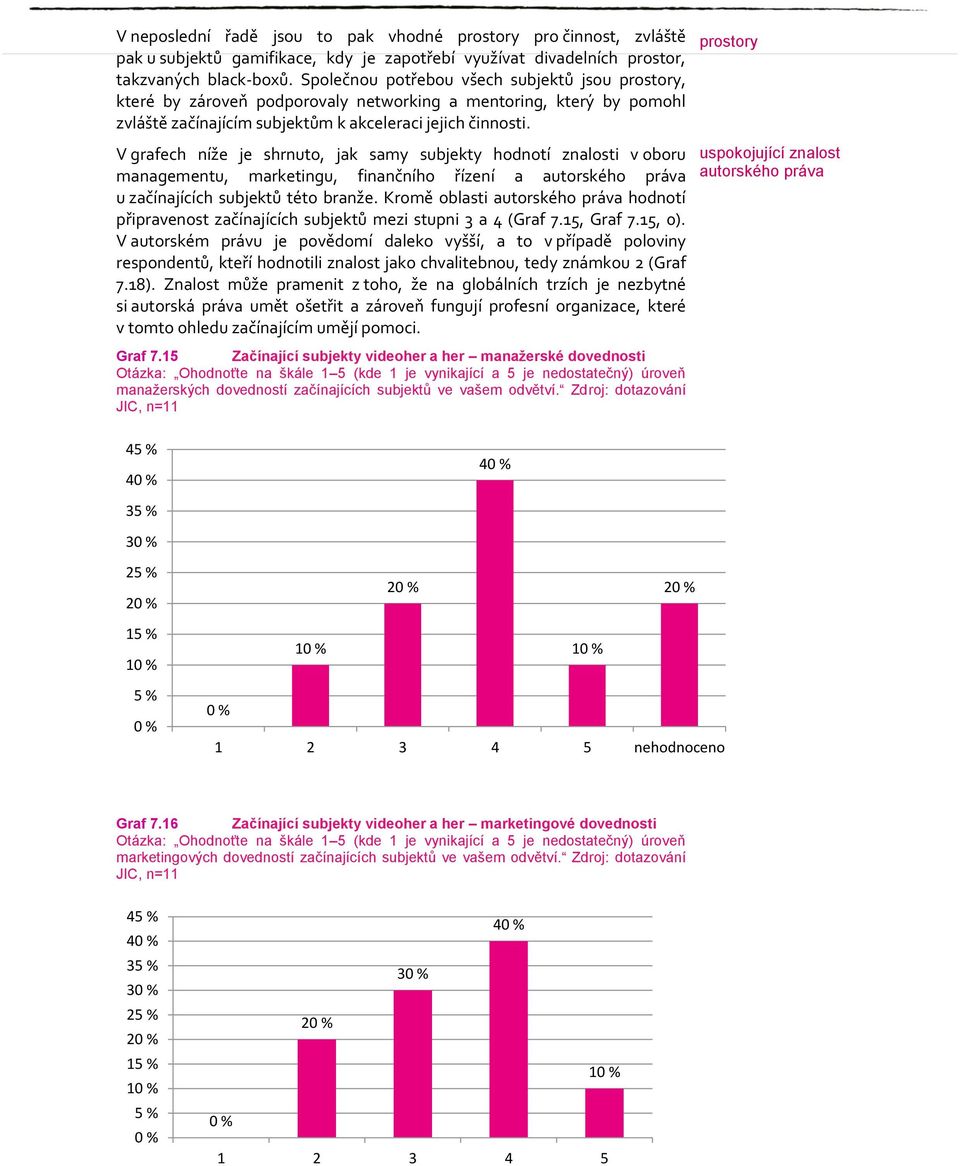 V grafech níže je shrnuto, jak samy subjekty hodnotí znalosti v oboru managementu, marketingu, finančního řízení a autorského práva u začínajících subjektů této branže.