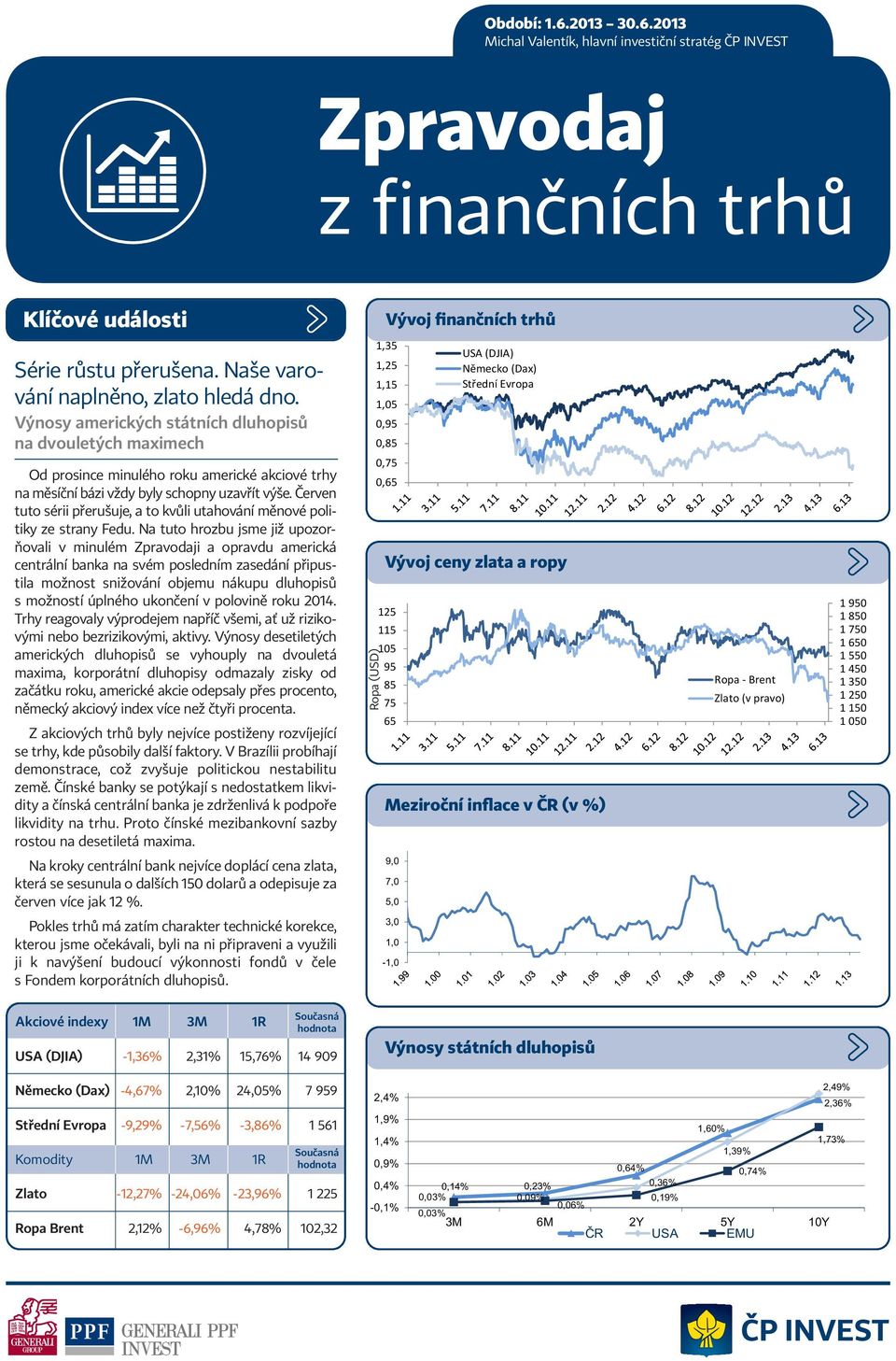 Červen tuto sérii přerušuje, a to kvůli utahování měnové politiky ze strany Fedu.