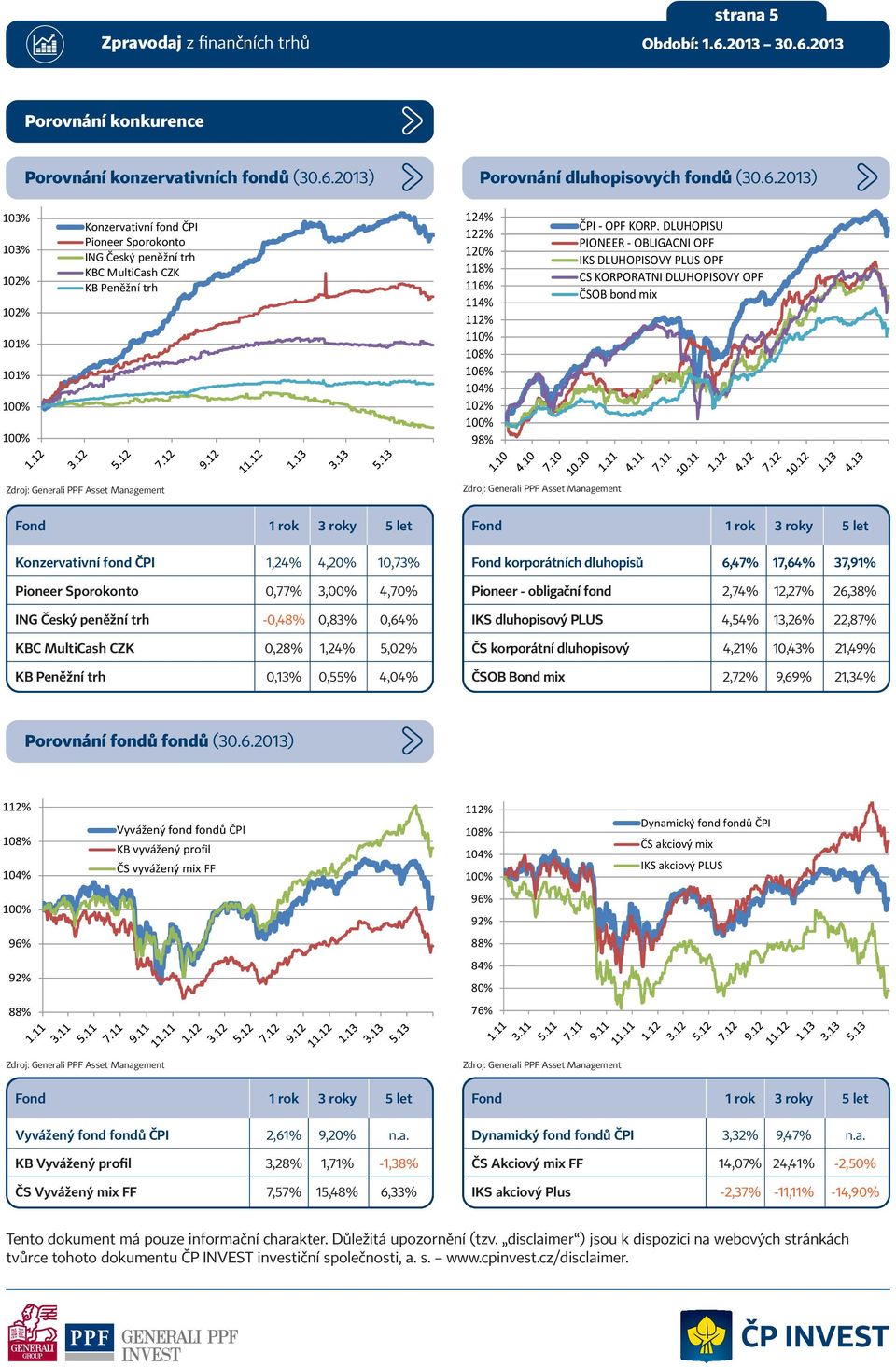 2013) 103% 103% 101% 101% 124% 122% 120% 118% 116% 114% 110% 106% 98% - - Konzervativní fond ČPI 1,24% 4,20% 10,73% Pioneer Sporokonto 0,77% 3,00% 4,70% ING Český peněžní trh -0,48% 0,83% 0,64% KBC