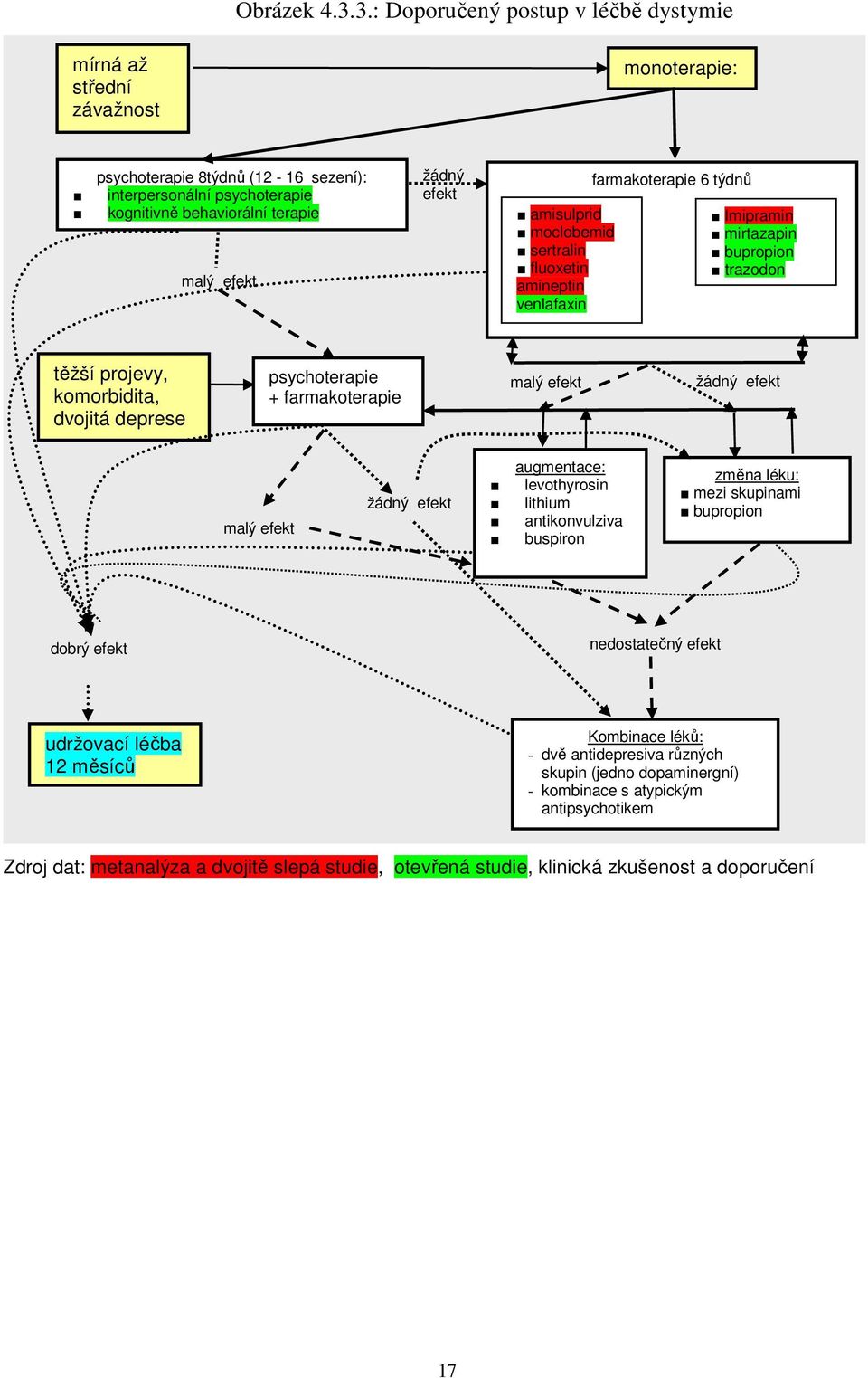 efekt amisulprid moclobemid sertralin fluoxetin amineptin venlafaxin farmakoterapie 6 týdnů Imipramin mirtazapin bupropion trazodon těžší projevy, komorbidita, dvojitá deprese psychoterapie +