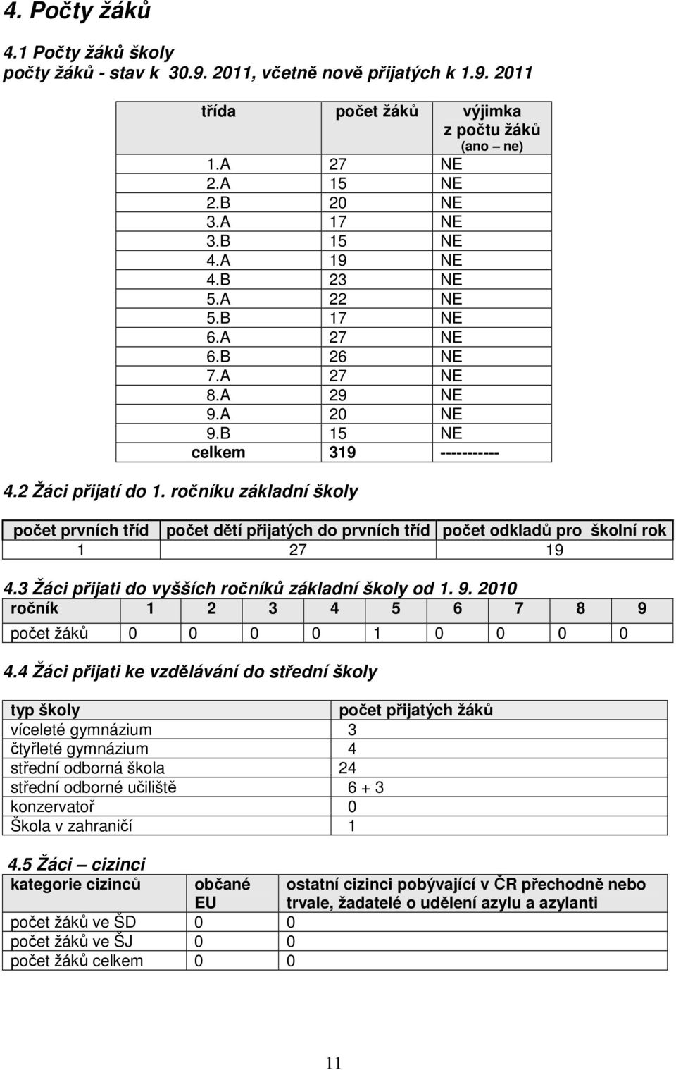 B 15 NE celkem 319 ----------- počet prvních tříd počet dětí přijatých do prvních tříd počet odkladů pro školní rok 1 27 19 4.3 Žáci přijati do vyšších ročníků základní školy od 1. 9.