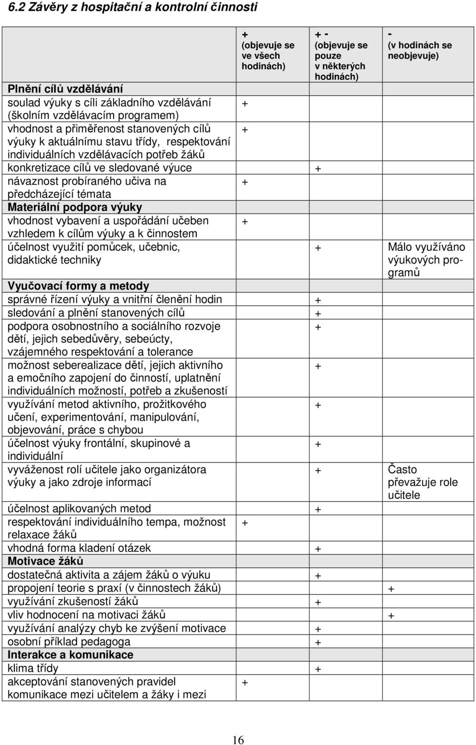 témata Materiální podpora výuky vhodnost vybavení a uspořádání učeben + vzhledem k cílům výuky a k činnostem účelnost využití pomůcek, učebnic, didaktické techniky Vyučovací formy a metody správné