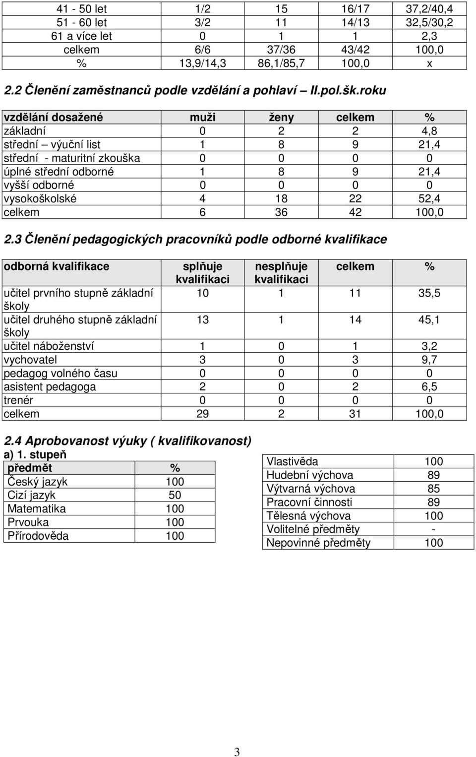 roku vzdělání dosažené muži ženy celkem % základní 0 2 2 4,8 střední výuční list 1 8 9 21,4 střední - maturitní zkouška 0 0 0 0 úplné střední odborné 1 8 9 21,4 vyšší odborné 0 0 0 0 vysokoškolské 4