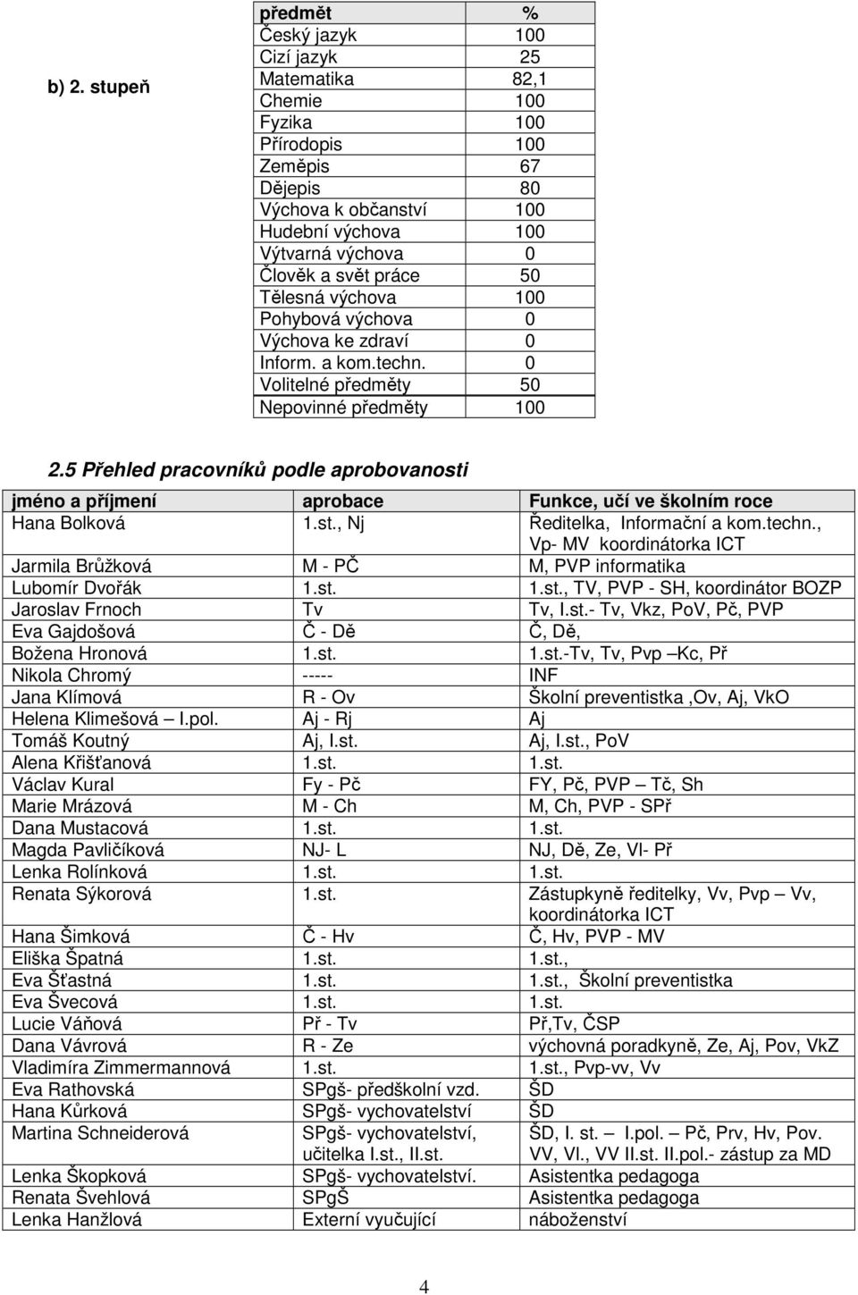 5 Přehled pracovníků podle aprobovanosti jméno a příjmení aprobace Funkce, učí ve školním roce Hana Bolková 1.st., Nj Ředitelka, Informační a kom.techn.