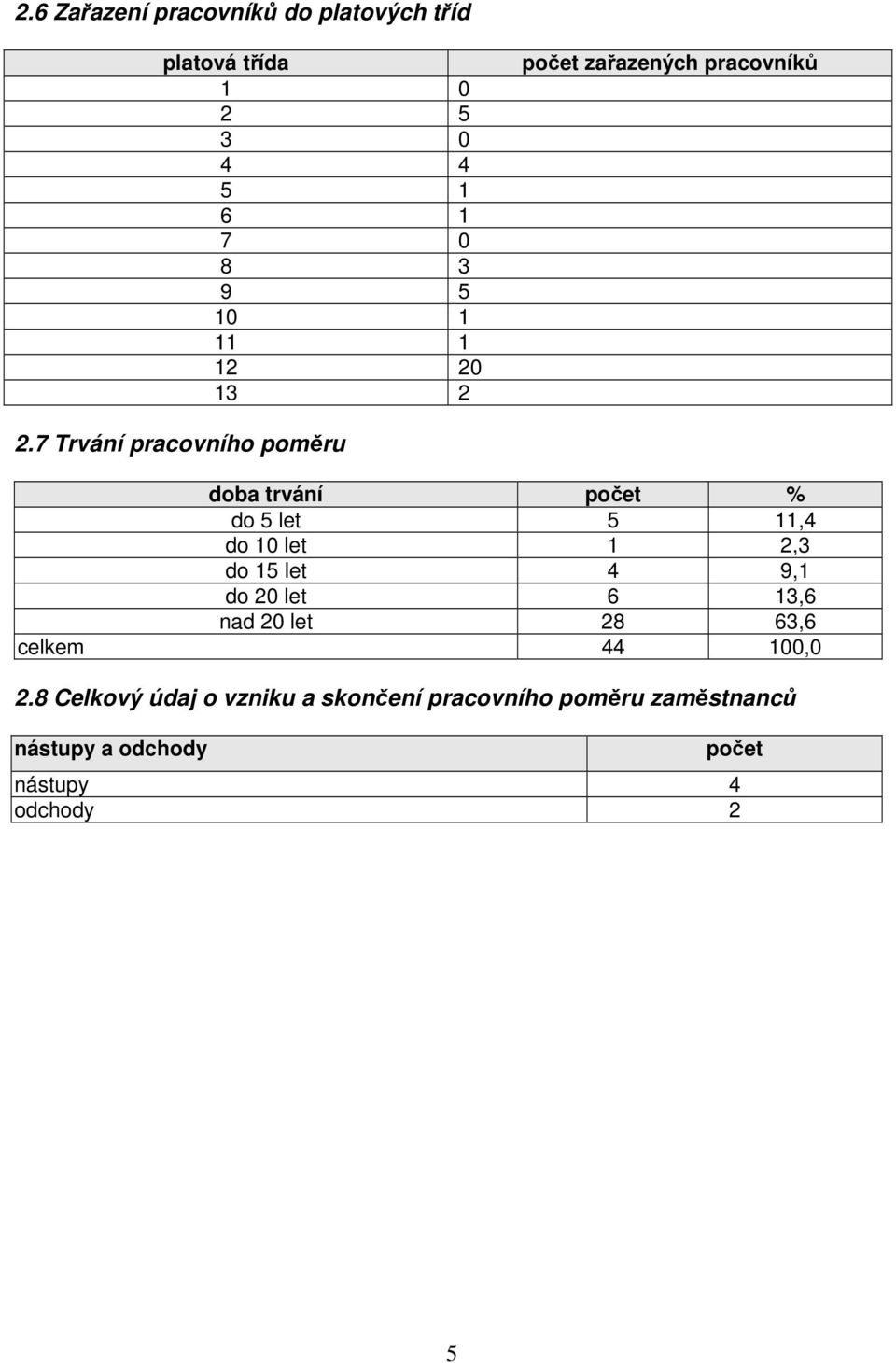 7 Trvání pracovního poměru doba trvání počet % do 5 let 5 11,4 do 10 let 1 2,3 do 15 let 4 9,1 do 20