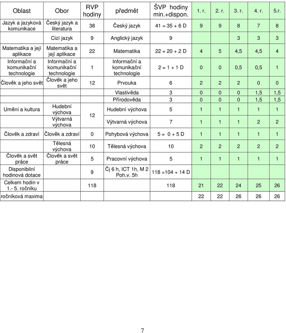 tura RVP hodiny předmět ŠVP hodiny min.+dispon. 1. r. 2. r. 3. r. 4. r. 5.r. 38 Český jazyk 41 = 35 + 6 D 9 9 8 7 8 Cizí jazyk 9 Anglický jazyk 9 3 3 3 Matematika a její aplikace Informační a
