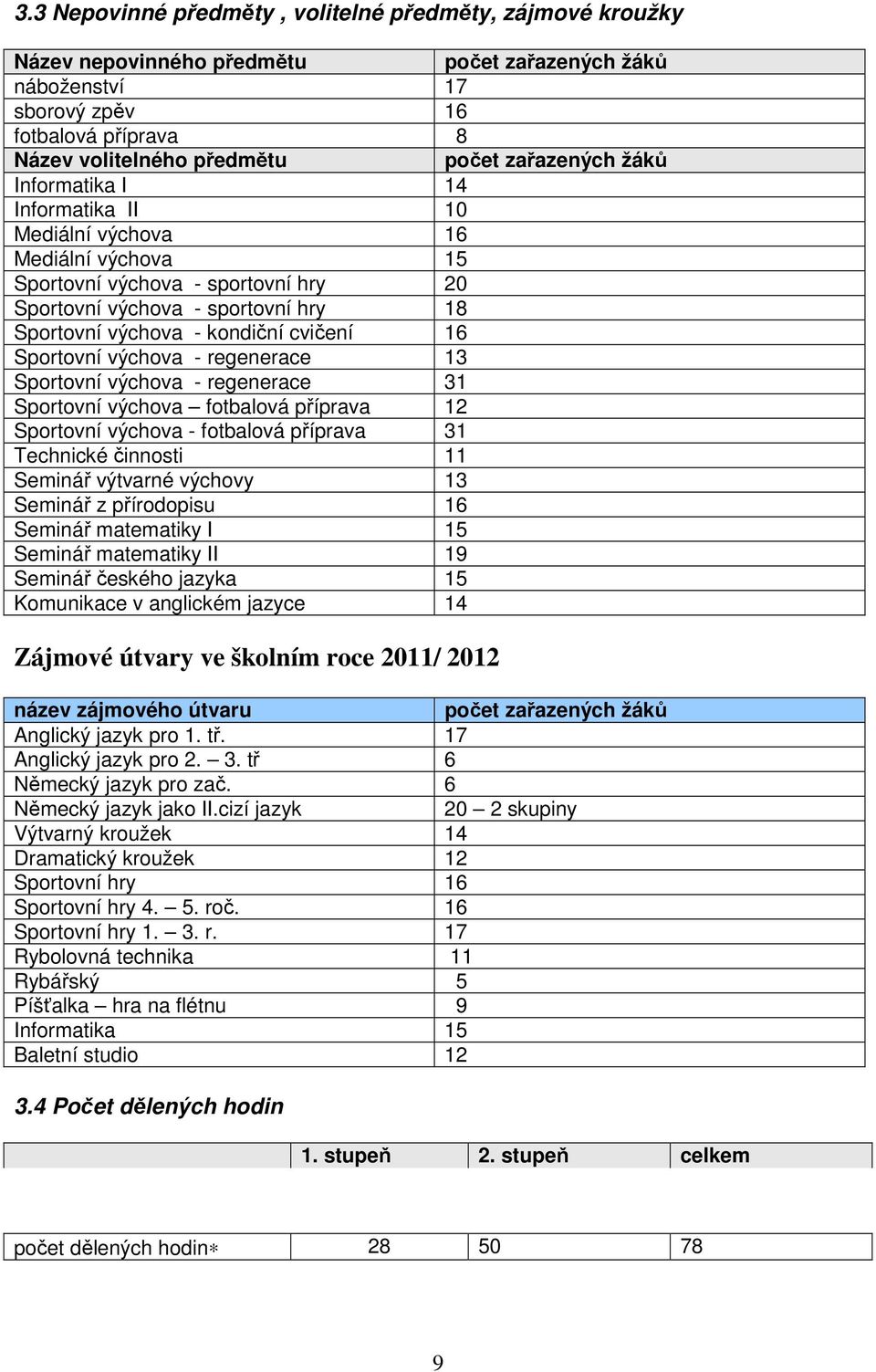 cvičení 16 Sportovní výchova - regenerace 13 Sportovní výchova - regenerace 31 Sportovní výchova fotbalová příprava 12 Sportovní výchova - fotbalová příprava 31 Technické činnosti 11 Seminář výtvarné