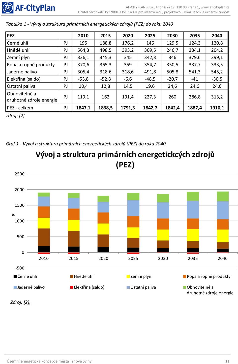 541,3 545,2 Elektřina (saldo) PJ -53,8-52,8-6,6-48,5-20,7-41 -30,5 Ostatní paliva PJ 10,4 12,8 14,5 19,6 24,6 24,6 24,6 Obnovitelné a druhotné zdroje energie PJ 119,1 162 191,4 227,3 260 286,8 313,2