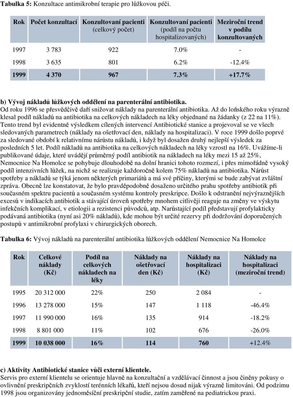 2% -12.4% 1999 4 370 967 7.3% +17.7% b) Vývoj nákladů lůžkových oddělení na parenterální antibiotika. Od roku 1996 se přesvědčivě daří snižovat náklady na parenterální antibiotika.