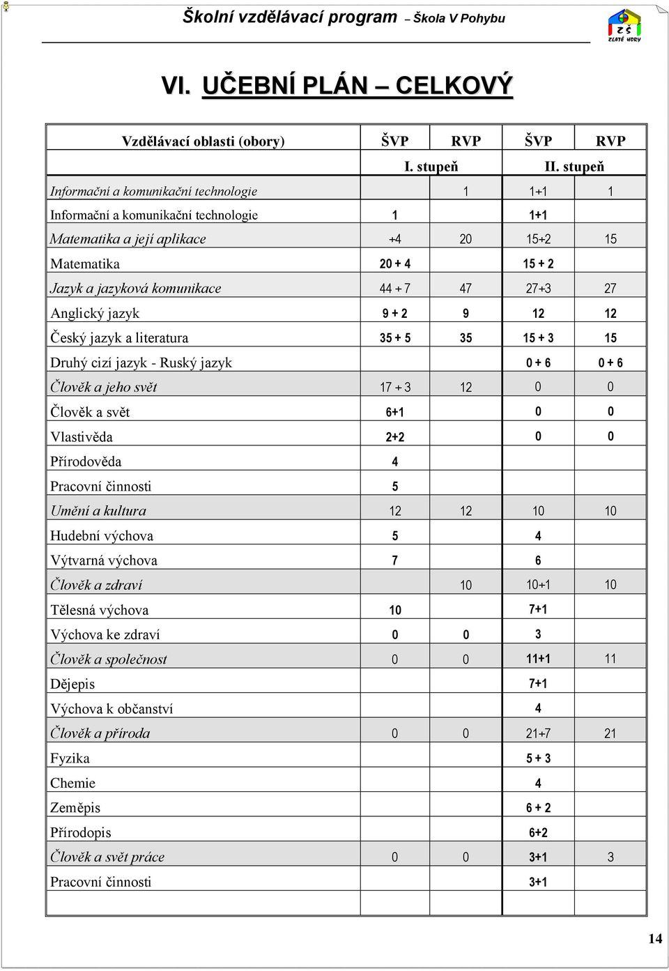 27+3 27 Anglický jazyk 9 + 2 9 12 12 Český jazyk a literatura 35 + 5 35 15 + 3 15 Druhý cizí jazyk - Ruský jazyk 0 + 6 0 + 6 Člověk a jeho svět 17 + 3 12 0 0 Člověk a svět 6+1 0 0 Vlastivěda 2+2 0 0