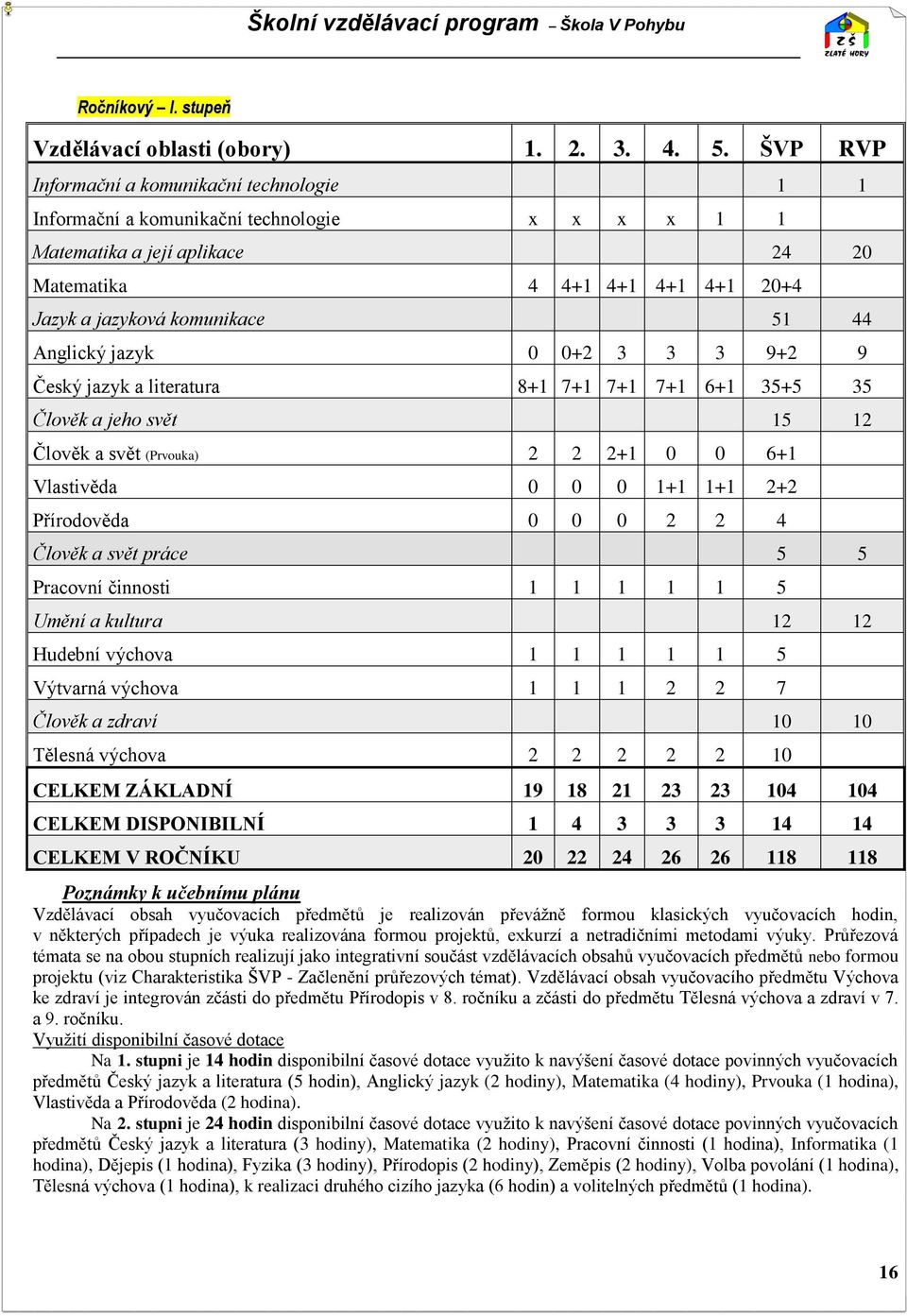 Anglický jazyk 0 0+2 3 3 3 9+2 9 Český jazyk a literatura 8+1 7+1 7+1 7+1 6+1 35+5 35 Člověk a jeho svět 15 12 Člověk a svět (Prvouka) 2 2 2+1 0 0 6+1 Vlastivěda 0 0 0 1+1 1+1 2+2 Přírodověda 0 0 0 2