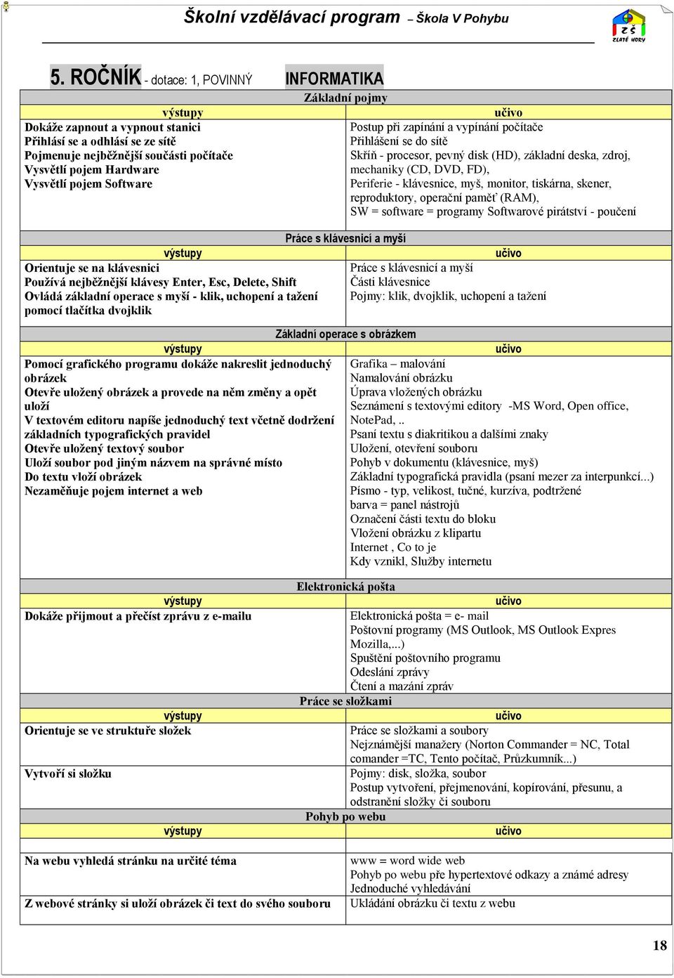 tiskárna, skener, reproduktory, operační paměť (RAM), SW = software = programy Softwarové pirátství - poučení Práce s klávesnicí a myší Orientuje se na klávesnici Práce s klávesnicí a myší Používá