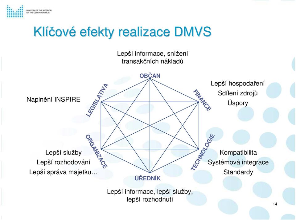 Lepší služby Lepší rozhodování ORGANIZACE Lepší správa majetku ÚŘEDNÍK TECHNOLOGIE