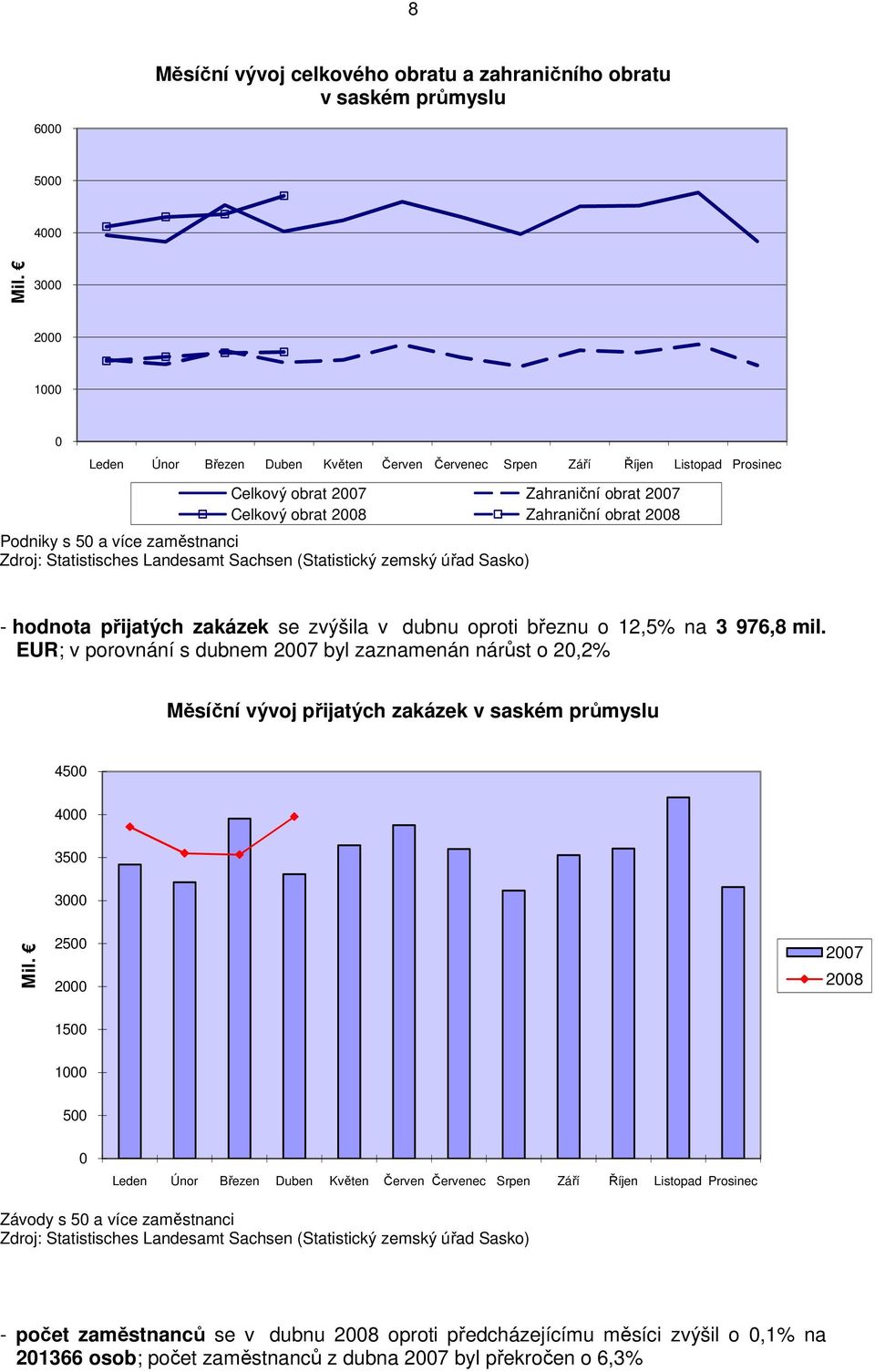 hodnota přijatých zakázek se zvýšila v dubnu oproti březnu o 12,5% na 3 976,8 mil.