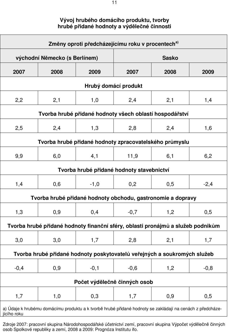 hrubé přidané hodnoty stavebnictví 1,4 0,6-1,0 0,2 0,5-2,4 Tvorba hrubé přidané hodnoty obchodu, gastronomie a dopravy 1,3 0,9 0,4-0,7 1,2 0,5 Tvorba hrubé přidané hodnoty finanční sféry, oblasti