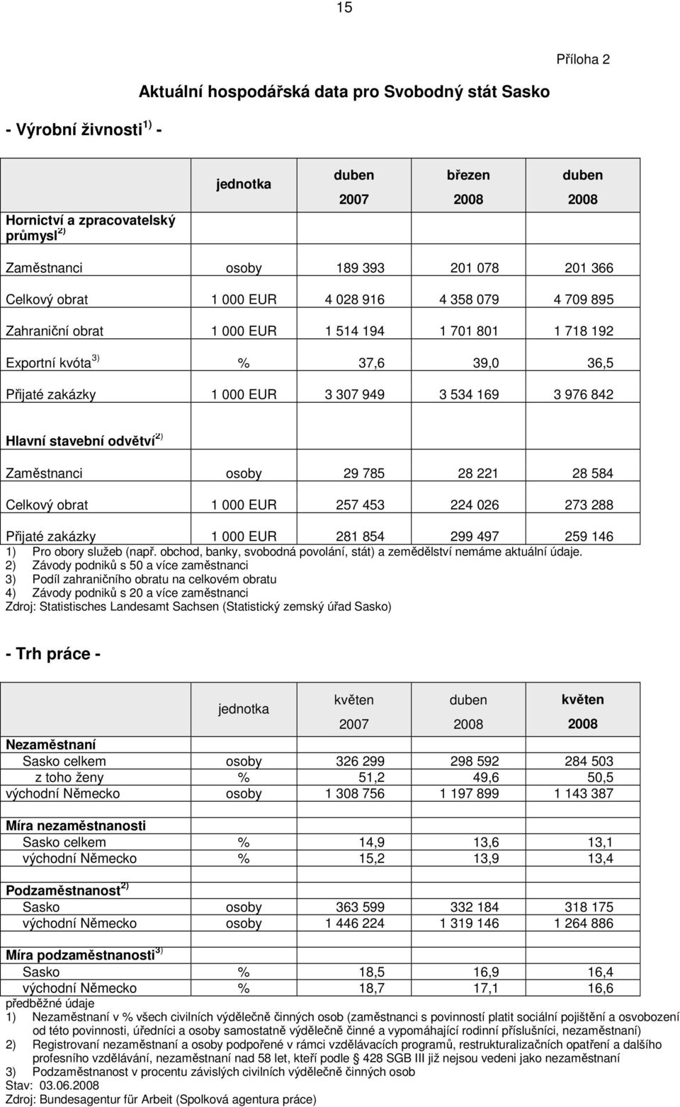 842 Hlavní stavební odvětví 2) Zaměstnanci osoby 29 785 28 221 28 584 Celkový obrat 1 000 EUR 257 453 224 026 273 288 Přijaté zakázky 1 000 EUR 281 854 299 497 259 146 1) Pro obory služeb (např.