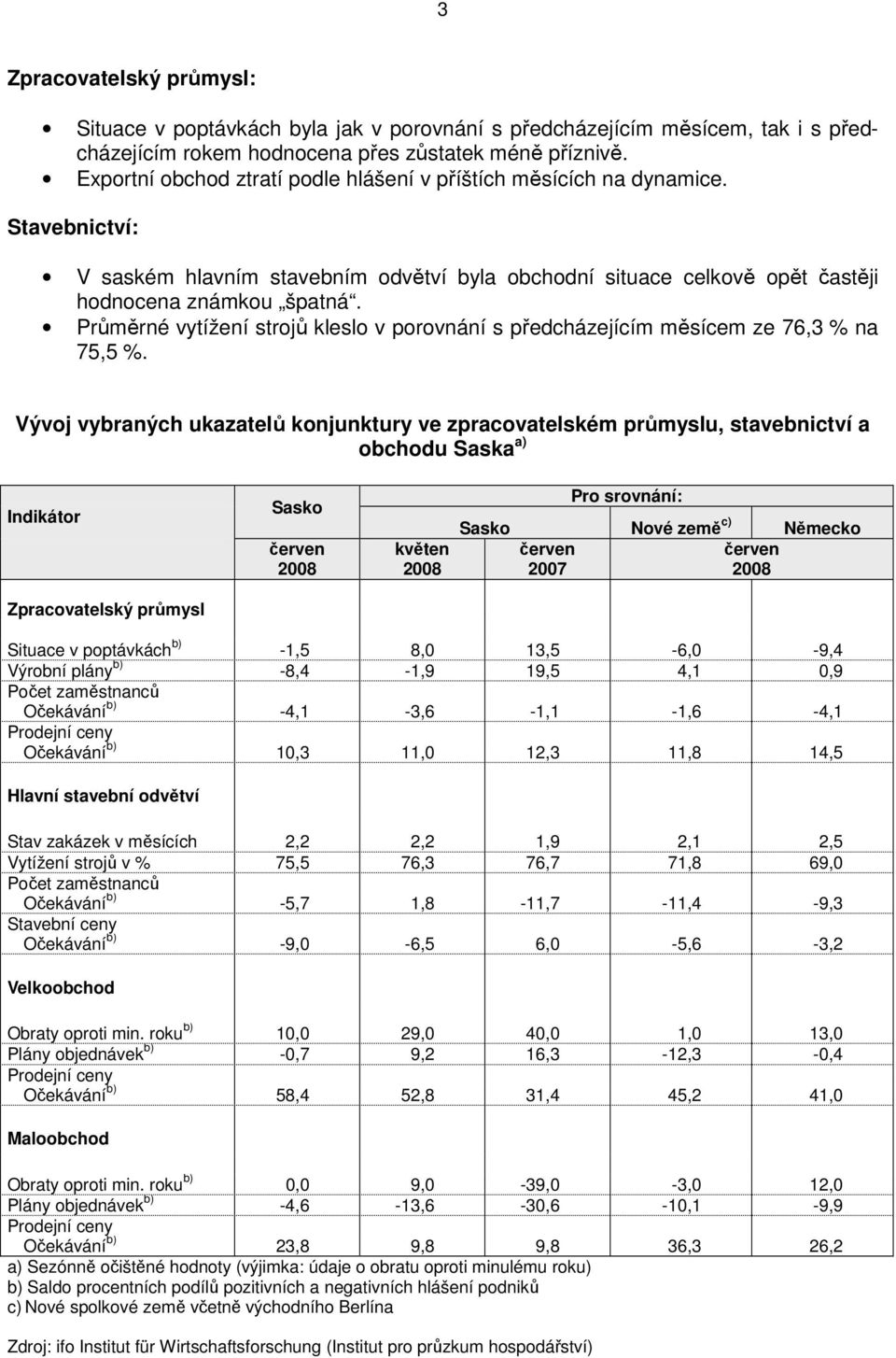 Průměrné vytížení strojů kleslo v porovnání s předcházejícím měsícem ze 76,3 % na 75,5 %.