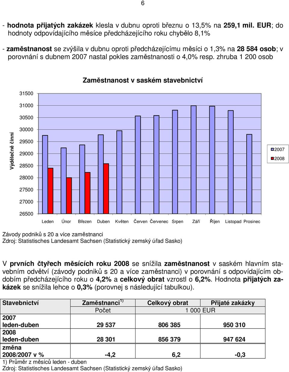 zaměstnanosti o 4,0% resp.