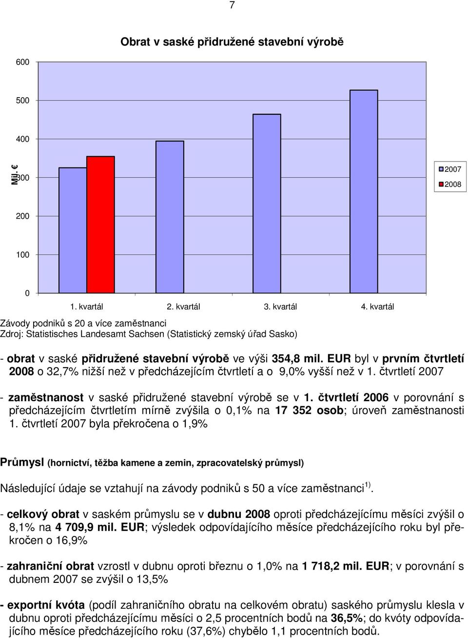 EUR byl v prvním čtvrtletí o 32,7% nižší než v předcházejícím čtvrtletí a o 9,0% vyšší než v 1. čtvrtletí - zaměstnanost v saské přidružené stavební výrobě se v 1.