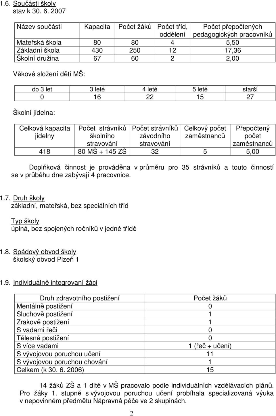 složení dětí MŠ: do 3 let 3 leté 4 leté 5 leté starší 0 16 22 15 27 Školní jídelna: Celková kapacita jídelny Počet strávníků školního stravování Počet strávníků závodního stravování Celkový počet