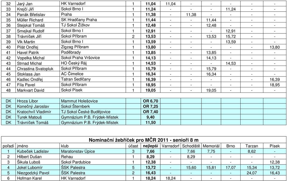 Sokol Brno I 1 13,59 - - - 13,59 - - 40 Pilát Ondřej Zigzag Příbram 1 13,80 - - - - - 13,80 41 Havel Patrik Poděbrady 1 13,85 - - 13,85 - - - 42 Vopelka Michal Sokol Praha Vršovice 1 14,13 - - 14,13