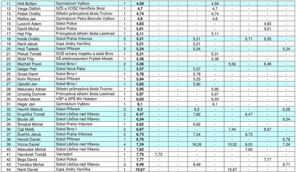 Průmyslová střední škola Letohrad 1 5,11 - - - 5,11 - - - - 18 Kolda Ondřej Sokol Praha Vršovice 3 5,21 - - 5,21 - - 5,71 5,55-19 Nantl Jakub župa Jindry Vaníčka 1 5,21 - - 5,21 - - - - - 20 Holý