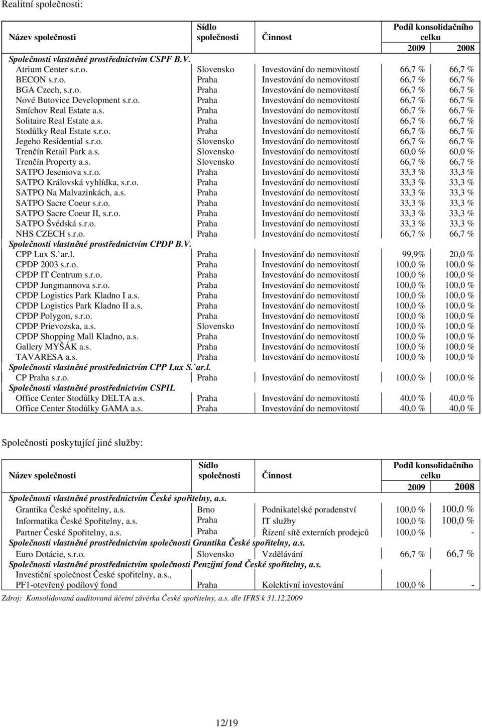 s. Praha Investování do nemovitostí 66,7 % 66,7 % Solitaire Real Estate a.s. Praha Investování do nemovitostí 66,7 % 66,7 % Stodůlky Real Estate s.r.o. Praha Investování do nemovitostí 66,7 % 66,7 % Jegeho Residential s.